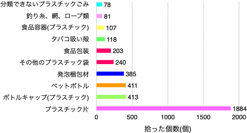 拾った個数（個）